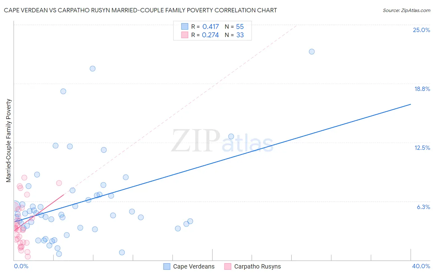 Cape Verdean vs Carpatho Rusyn Married-Couple Family Poverty