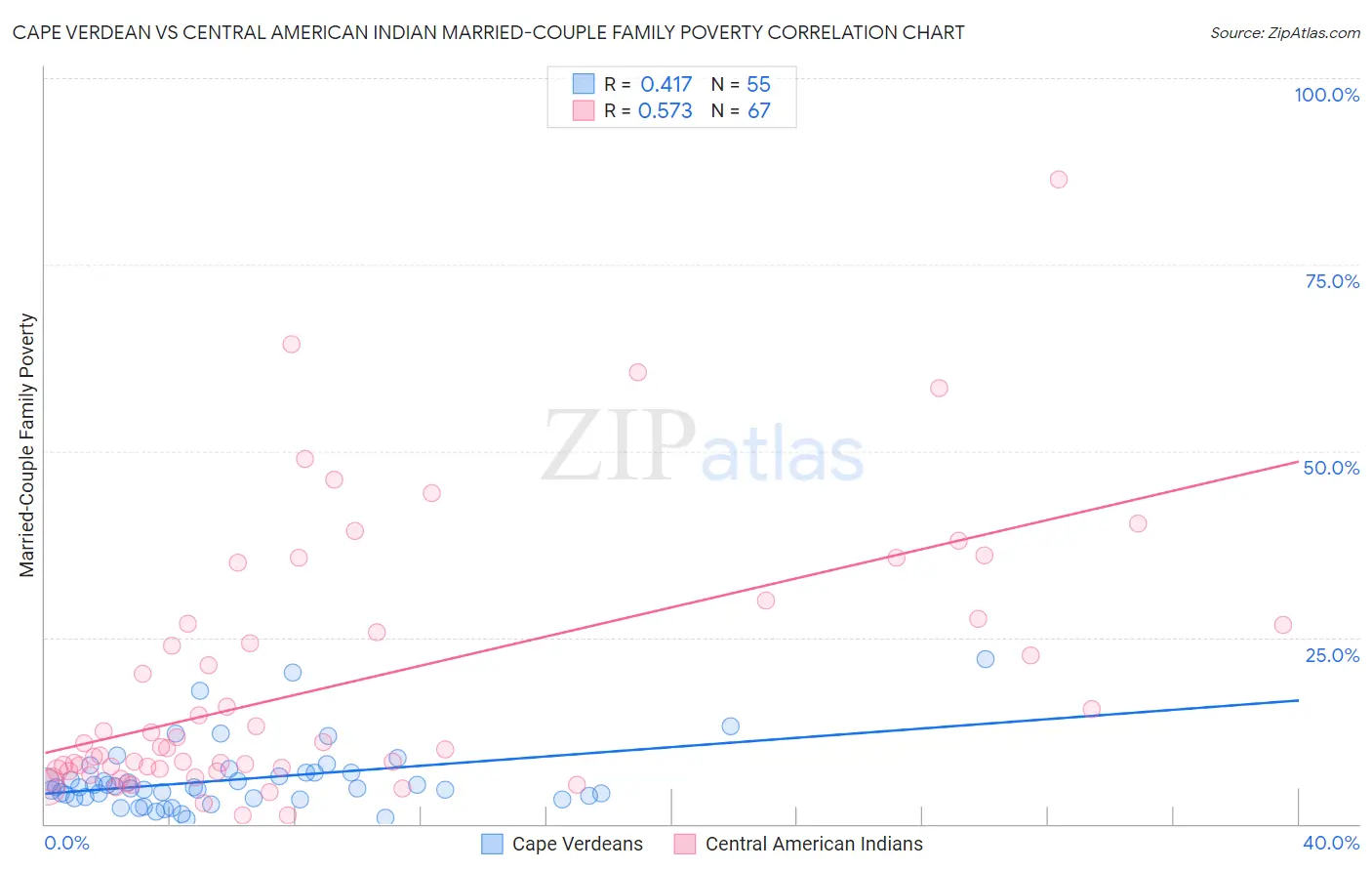 Cape Verdean vs Central American Indian Married-Couple Family Poverty