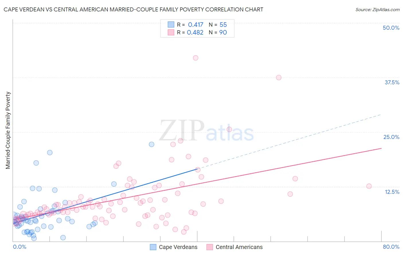 Cape Verdean vs Central American Married-Couple Family Poverty