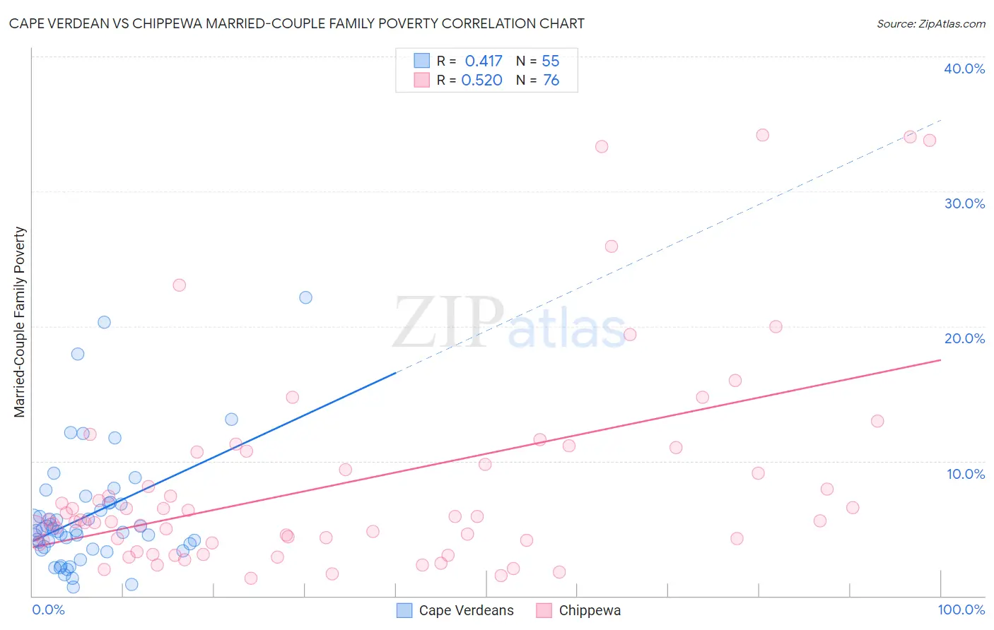 Cape Verdean vs Chippewa Married-Couple Family Poverty