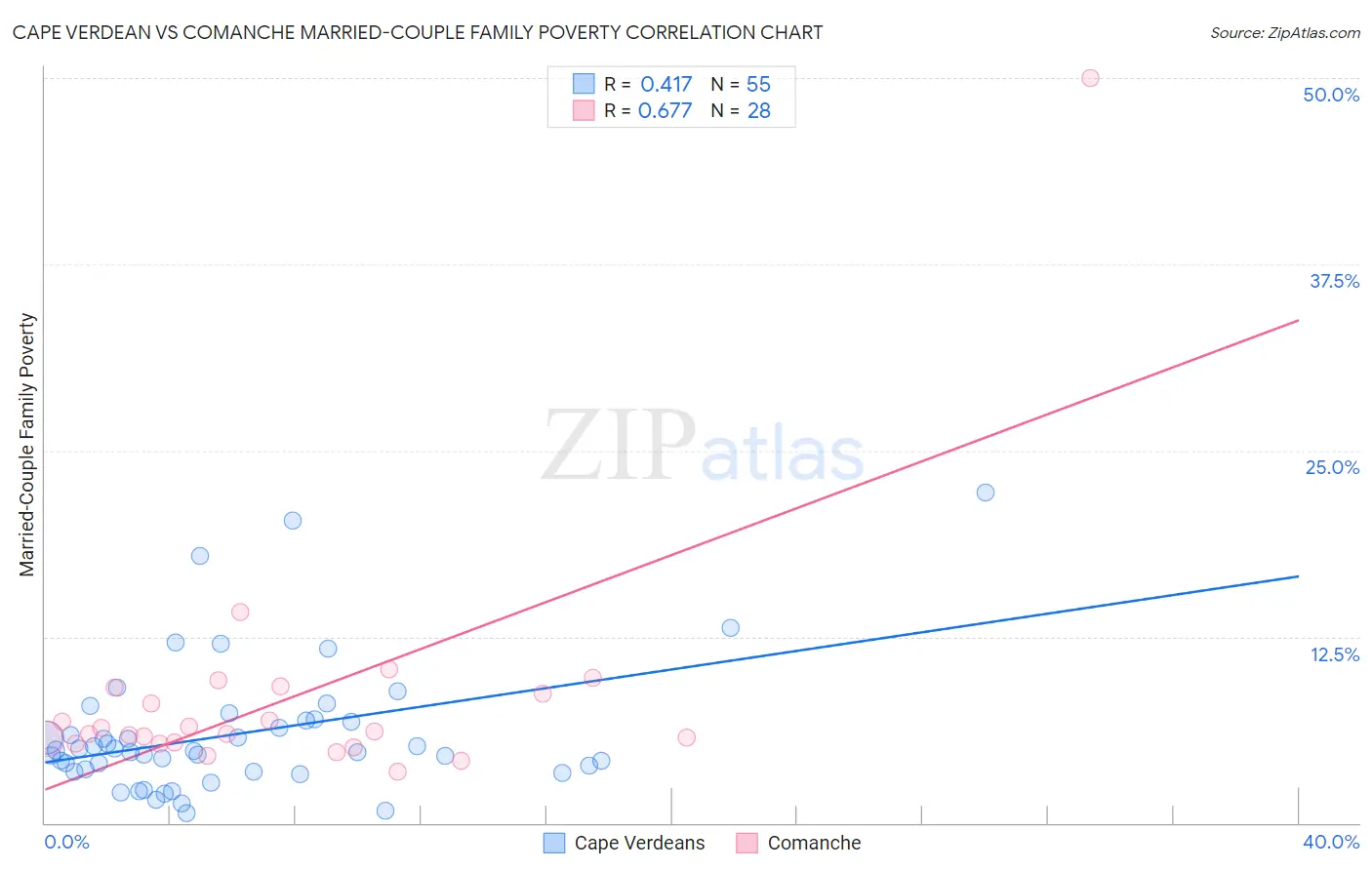 Cape Verdean vs Comanche Married-Couple Family Poverty