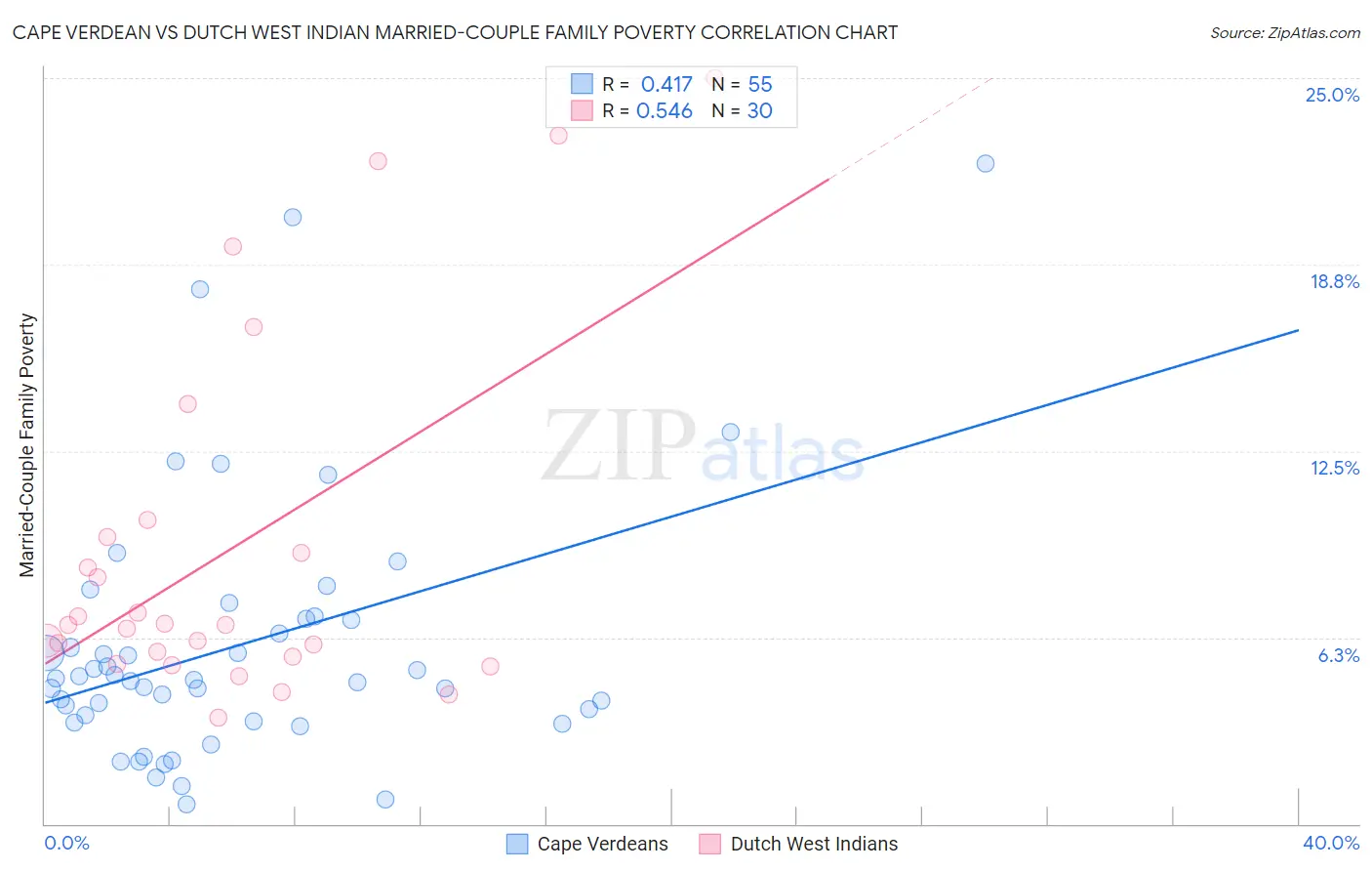 Cape Verdean vs Dutch West Indian Married-Couple Family Poverty