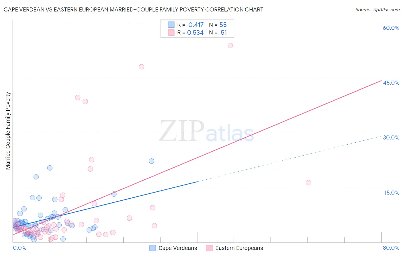 Cape Verdean vs Eastern European Married-Couple Family Poverty