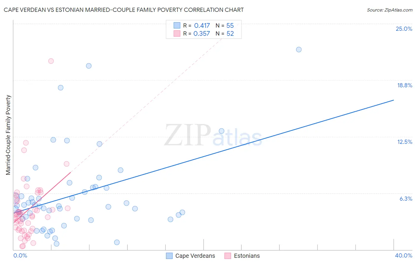 Cape Verdean vs Estonian Married-Couple Family Poverty