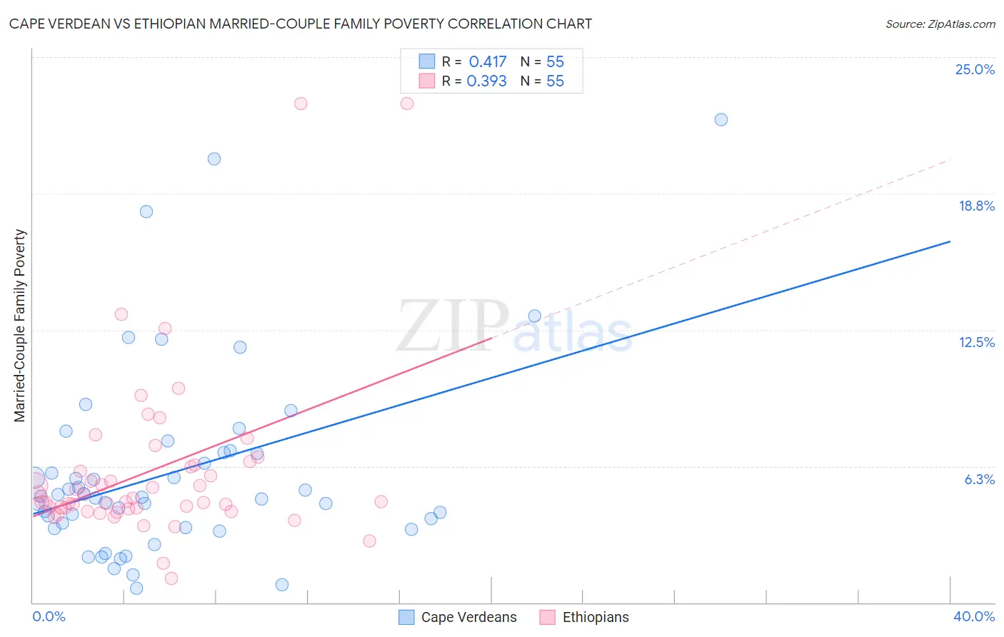Cape Verdean vs Ethiopian Married-Couple Family Poverty