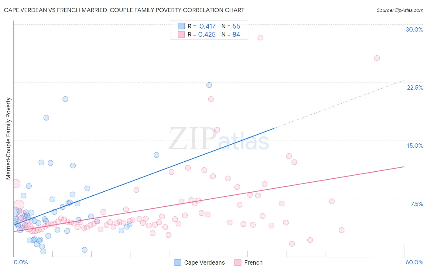 Cape Verdean vs French Married-Couple Family Poverty