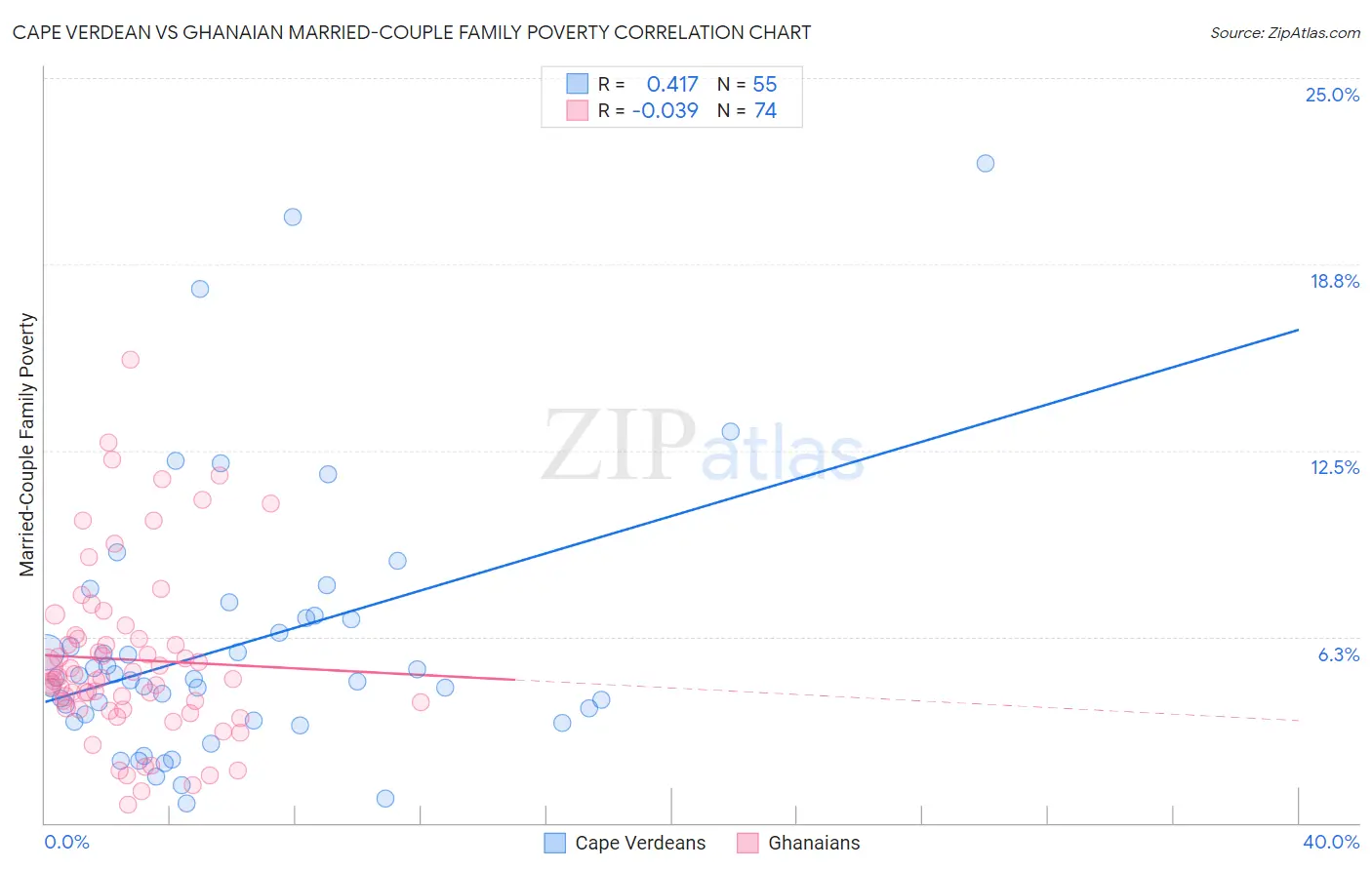 Cape Verdean vs Ghanaian Married-Couple Family Poverty