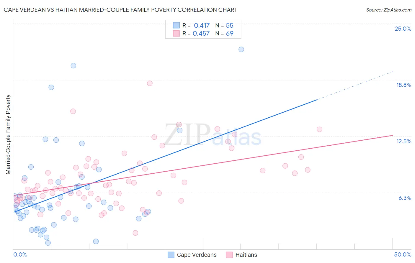 Cape Verdean vs Haitian Married-Couple Family Poverty