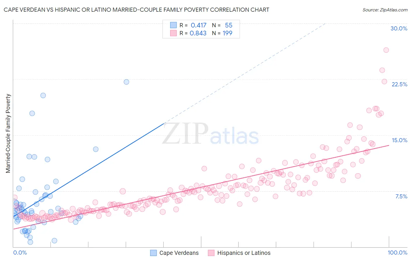 Cape Verdean vs Hispanic or Latino Married-Couple Family Poverty