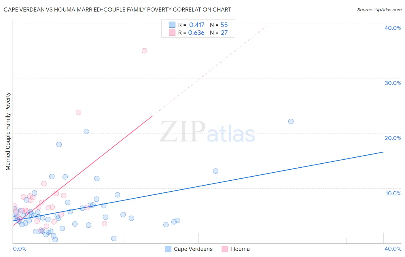 Cape Verdean vs Houma Married-Couple Family Poverty