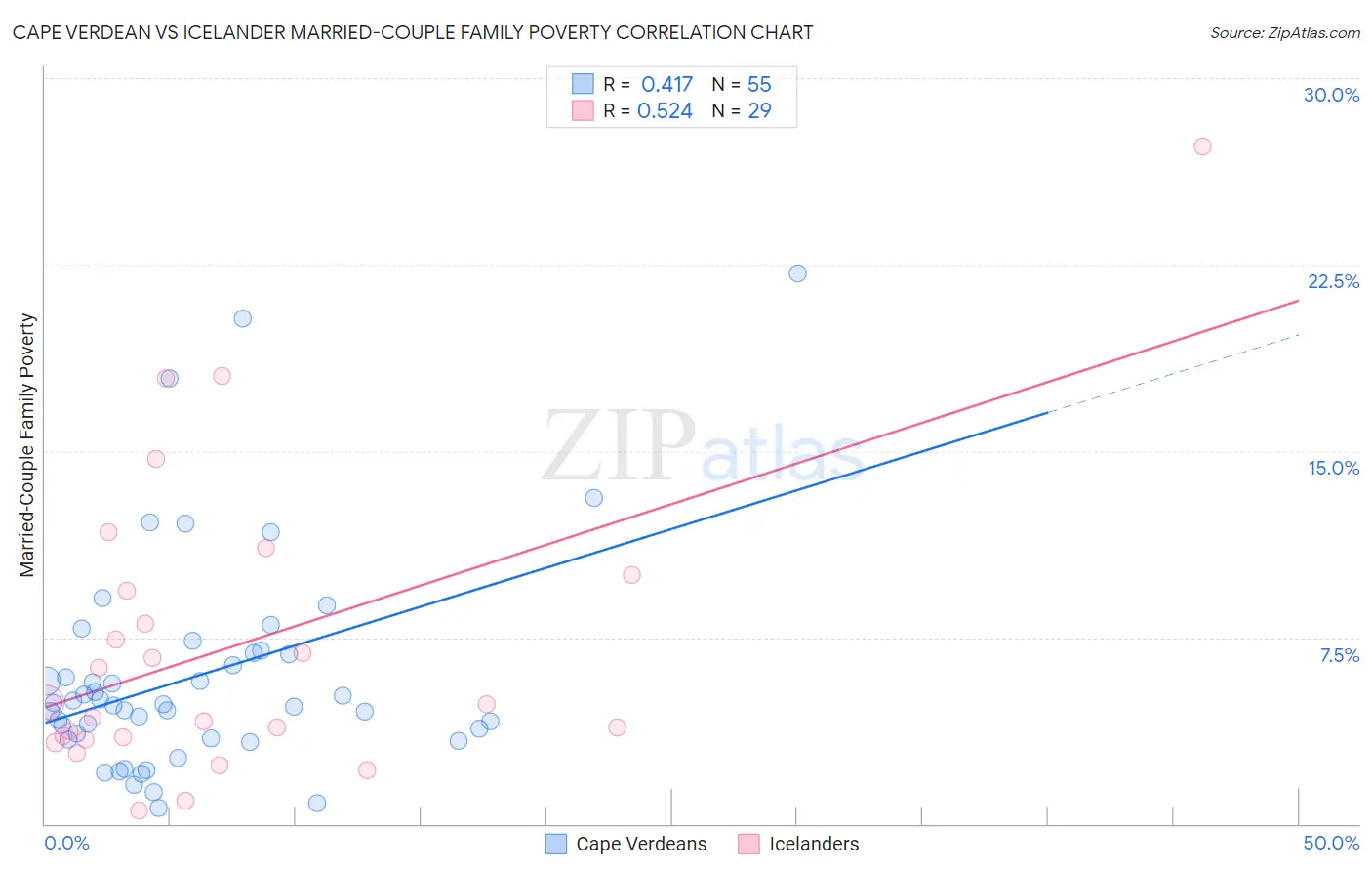 Cape Verdean vs Icelander Married-Couple Family Poverty