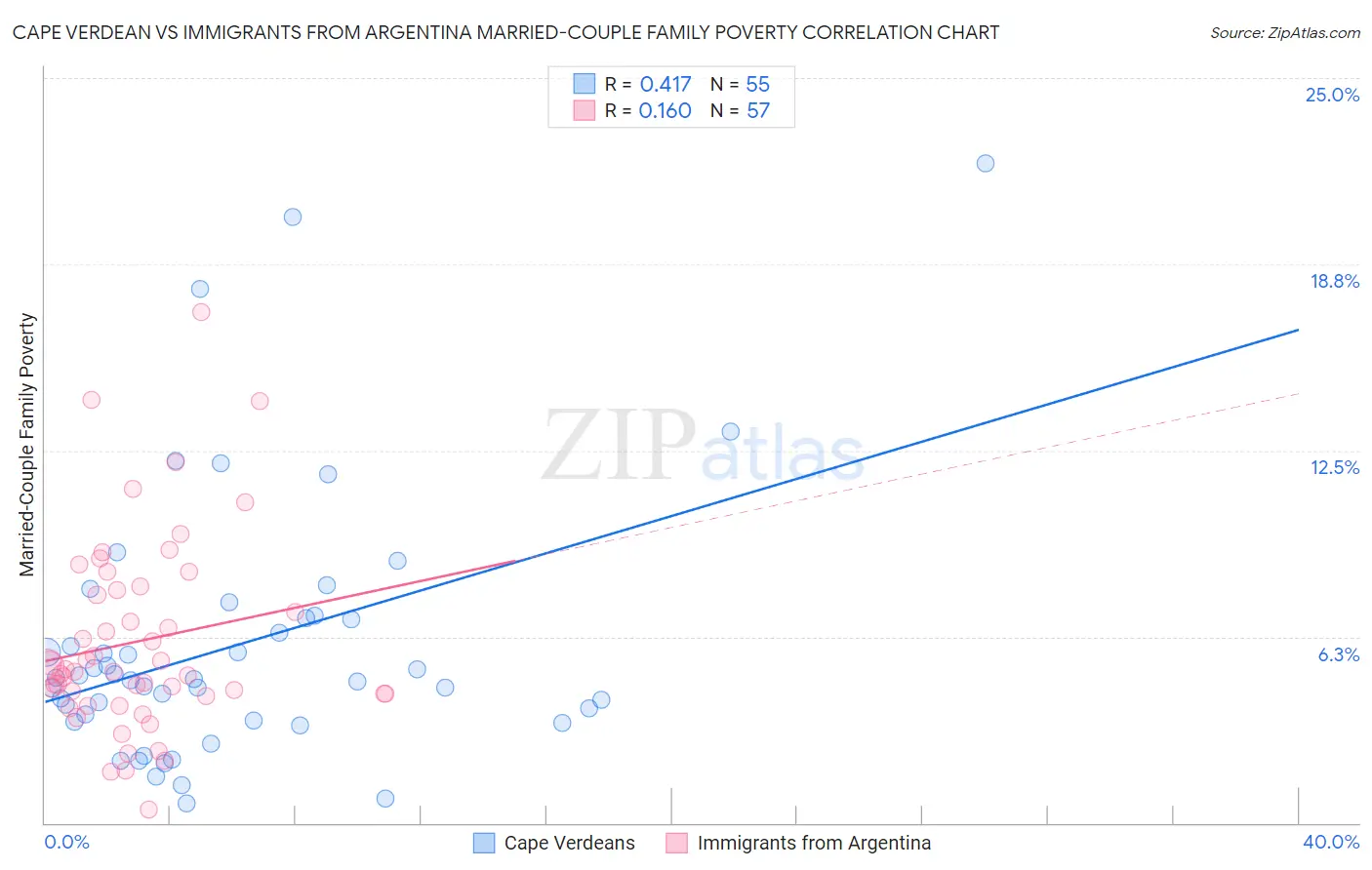 Cape Verdean vs Immigrants from Argentina Married-Couple Family Poverty