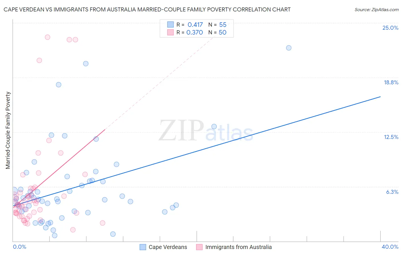Cape Verdean vs Immigrants from Australia Married-Couple Family Poverty