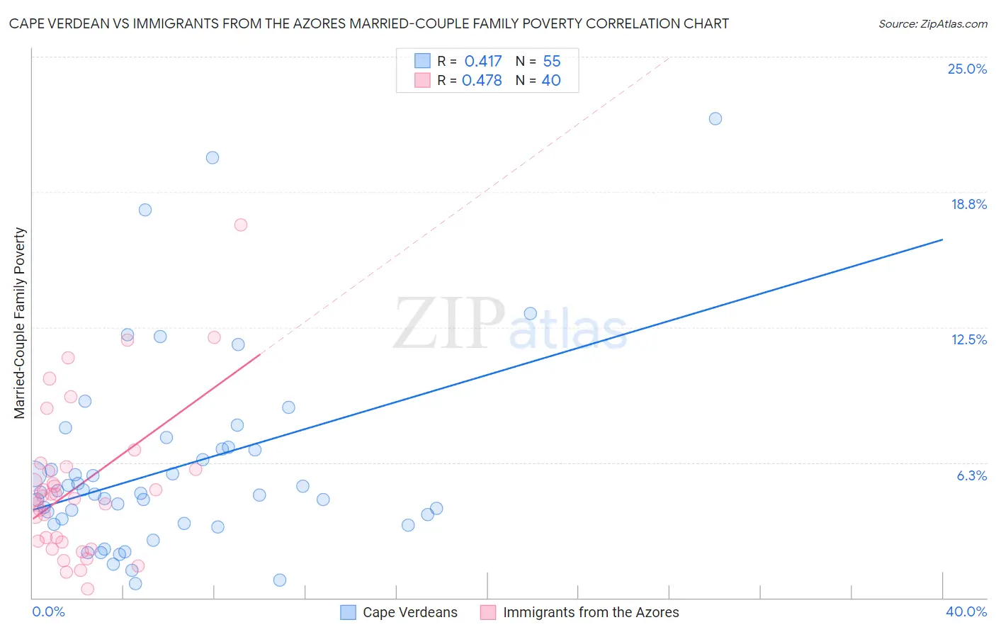Cape Verdean vs Immigrants from the Azores Married-Couple Family Poverty