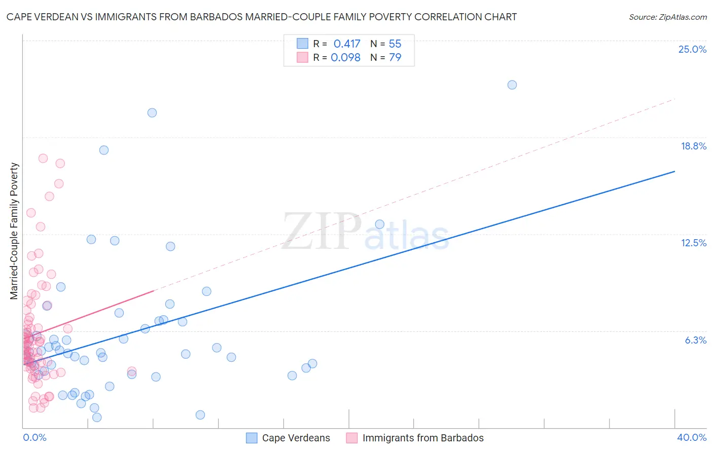 Cape Verdean vs Immigrants from Barbados Married-Couple Family Poverty