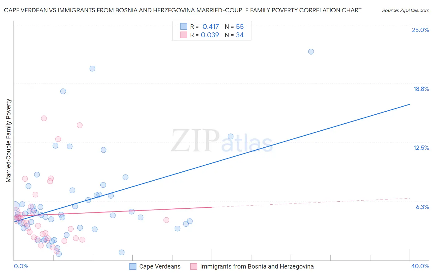 Cape Verdean vs Immigrants from Bosnia and Herzegovina Married-Couple Family Poverty