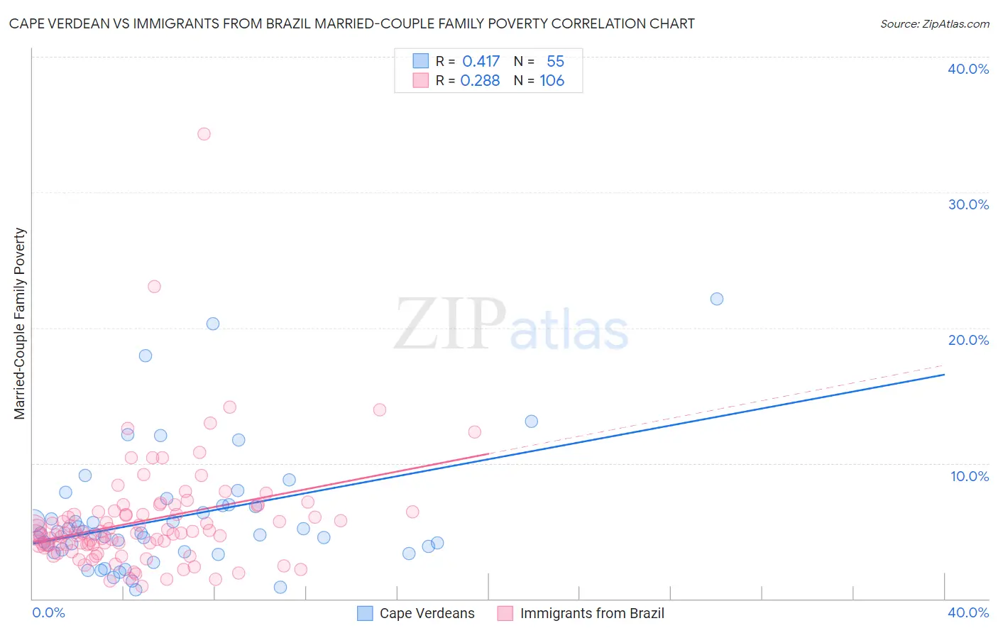 Cape Verdean vs Immigrants from Brazil Married-Couple Family Poverty