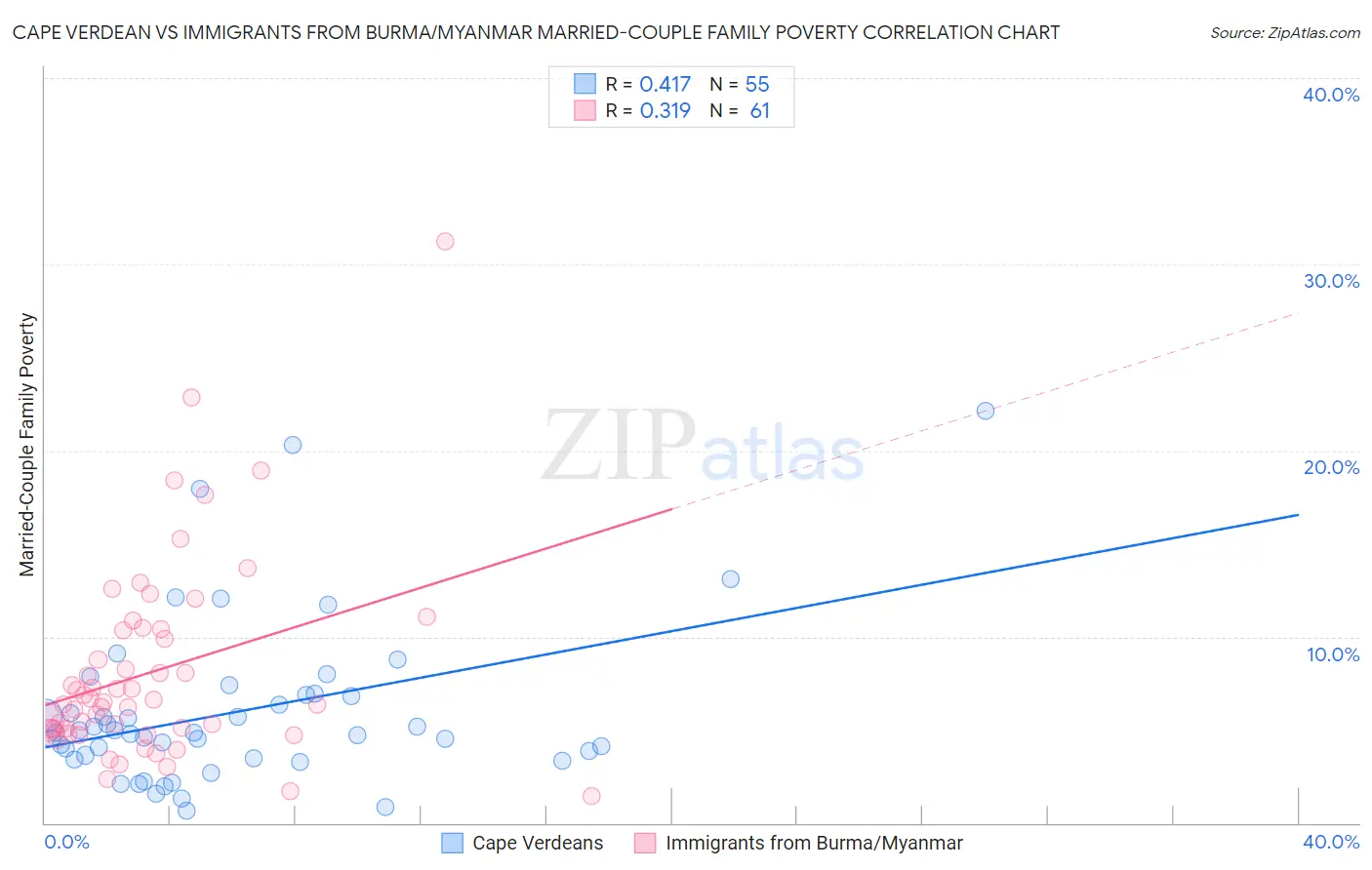 Cape Verdean vs Immigrants from Burma/Myanmar Married-Couple Family Poverty