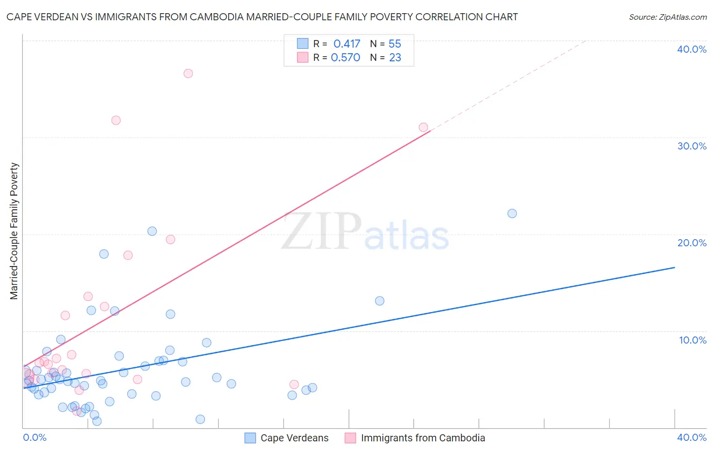 Cape Verdean vs Immigrants from Cambodia Married-Couple Family Poverty