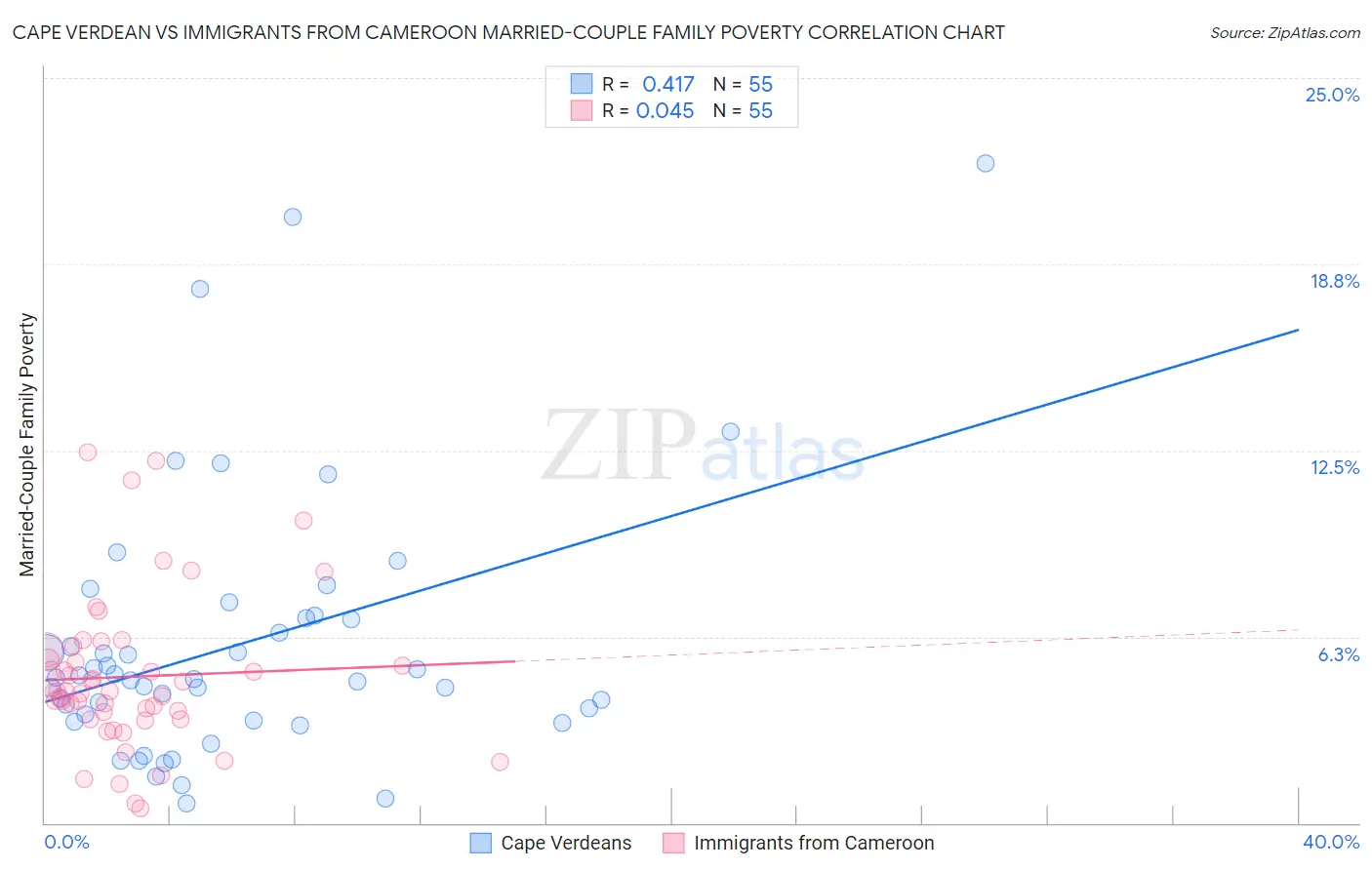 Cape Verdean vs Immigrants from Cameroon Married-Couple Family Poverty