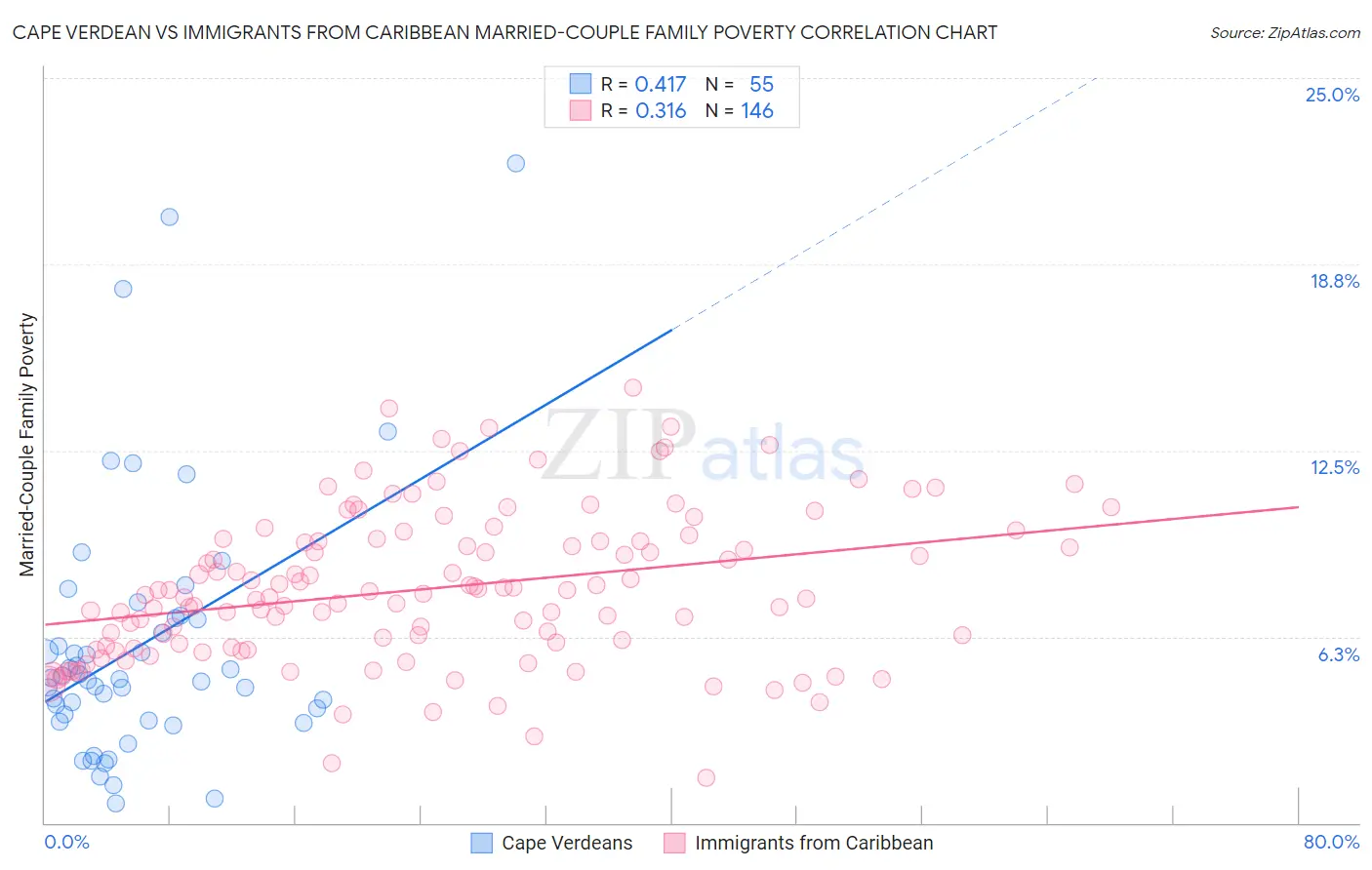 Cape Verdean vs Immigrants from Caribbean Married-Couple Family Poverty