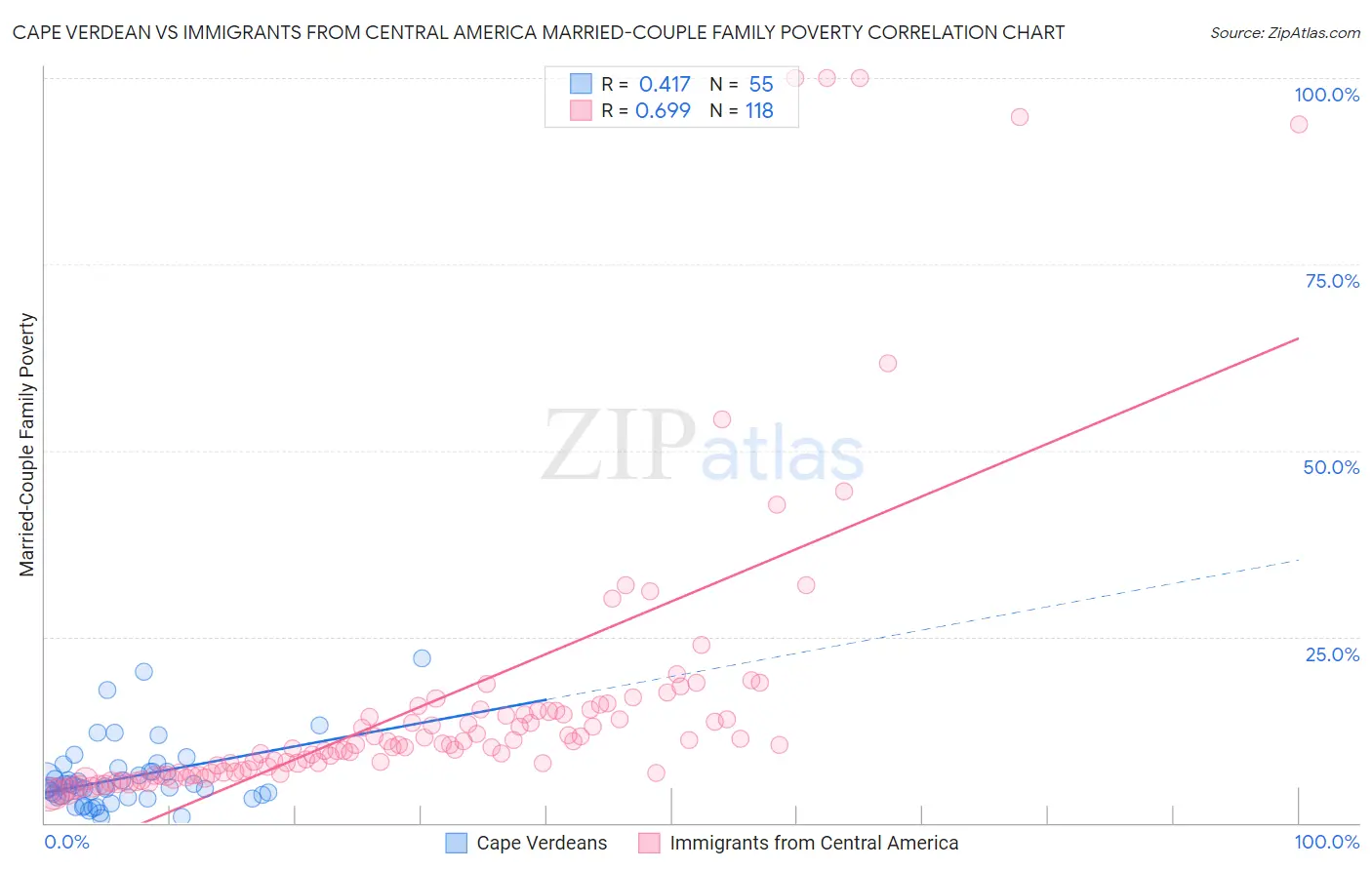 Cape Verdean vs Immigrants from Central America Married-Couple Family Poverty