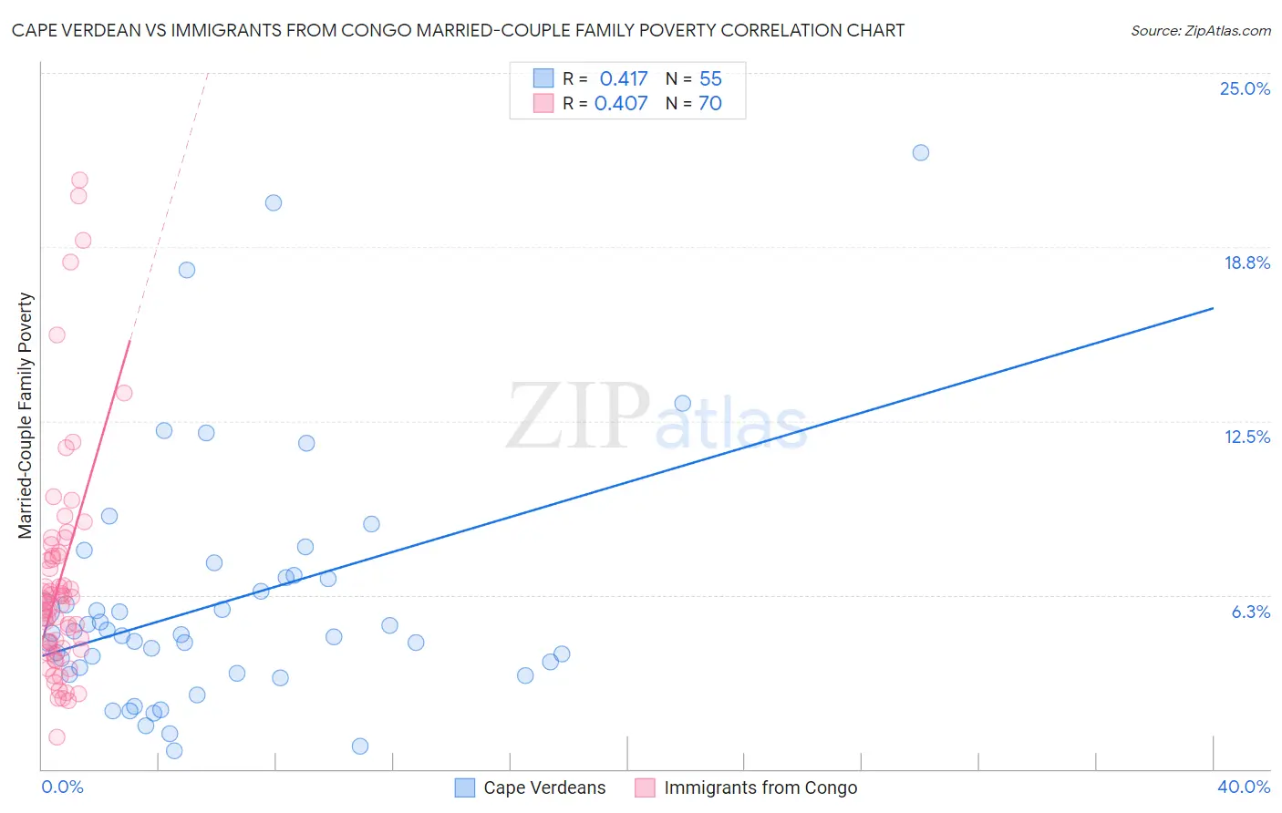 Cape Verdean vs Immigrants from Congo Married-Couple Family Poverty