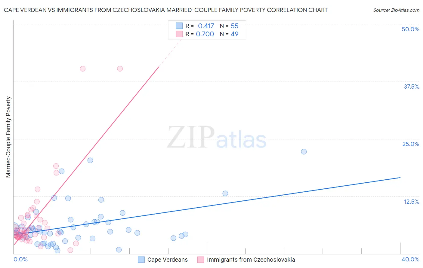 Cape Verdean vs Immigrants from Czechoslovakia Married-Couple Family Poverty
