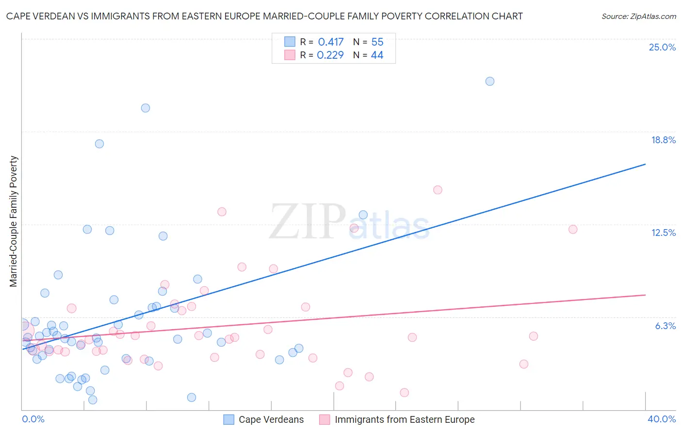Cape Verdean vs Immigrants from Eastern Europe Married-Couple Family Poverty