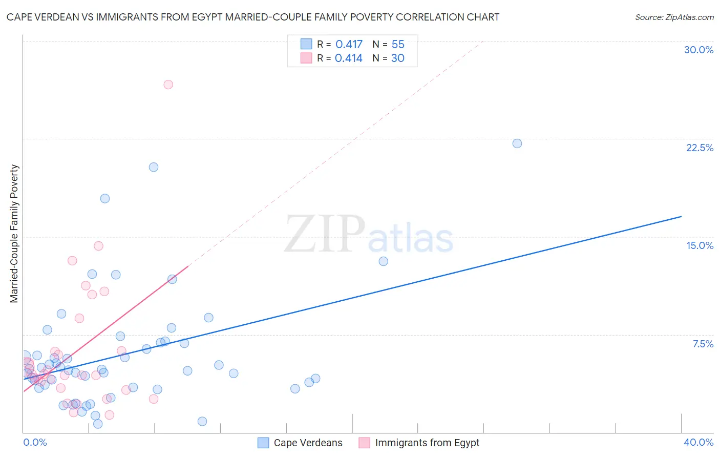 Cape Verdean vs Immigrants from Egypt Married-Couple Family Poverty