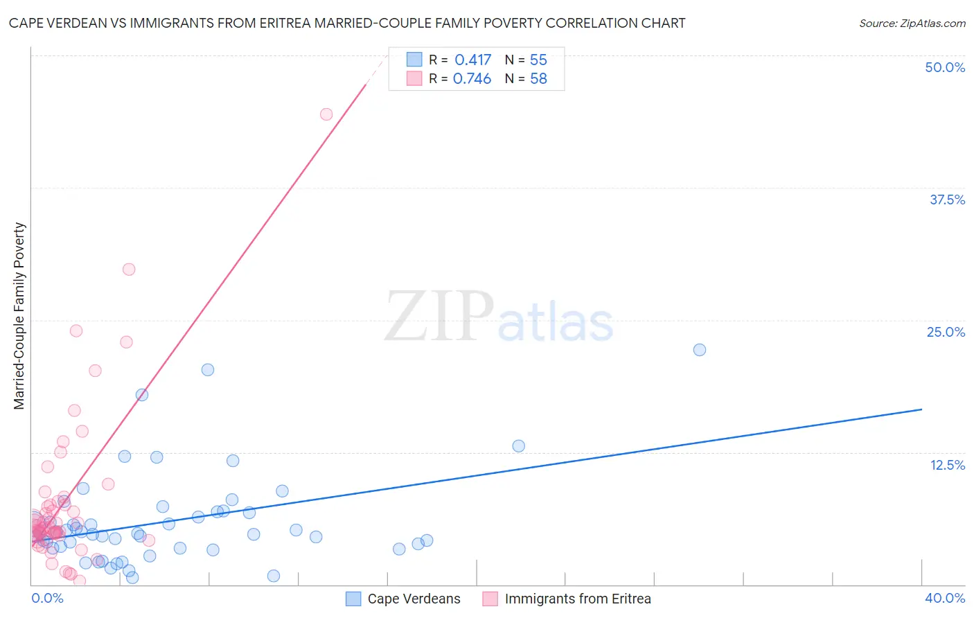 Cape Verdean vs Immigrants from Eritrea Married-Couple Family Poverty