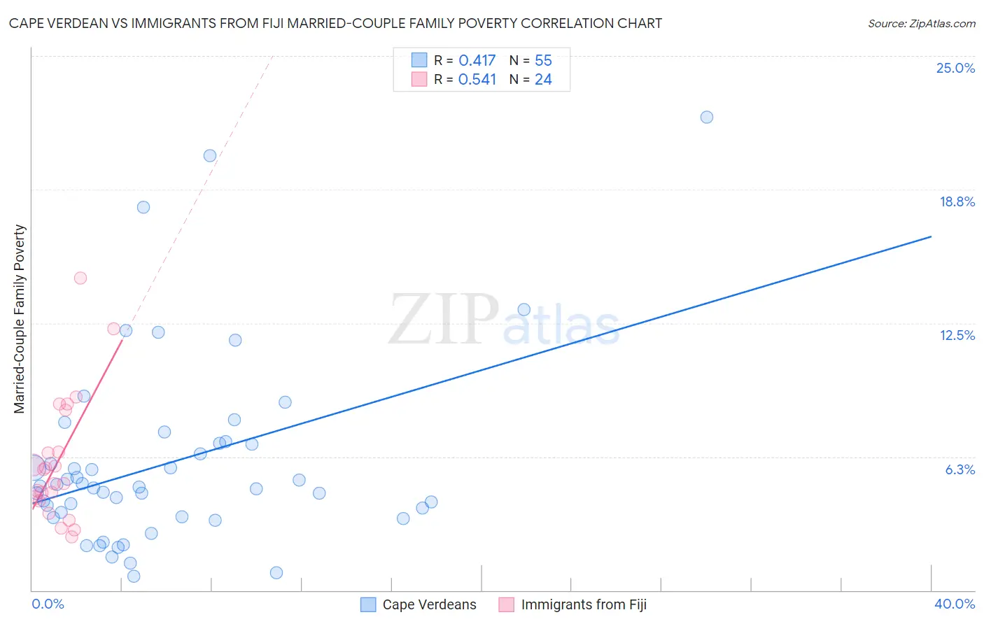 Cape Verdean vs Immigrants from Fiji Married-Couple Family Poverty