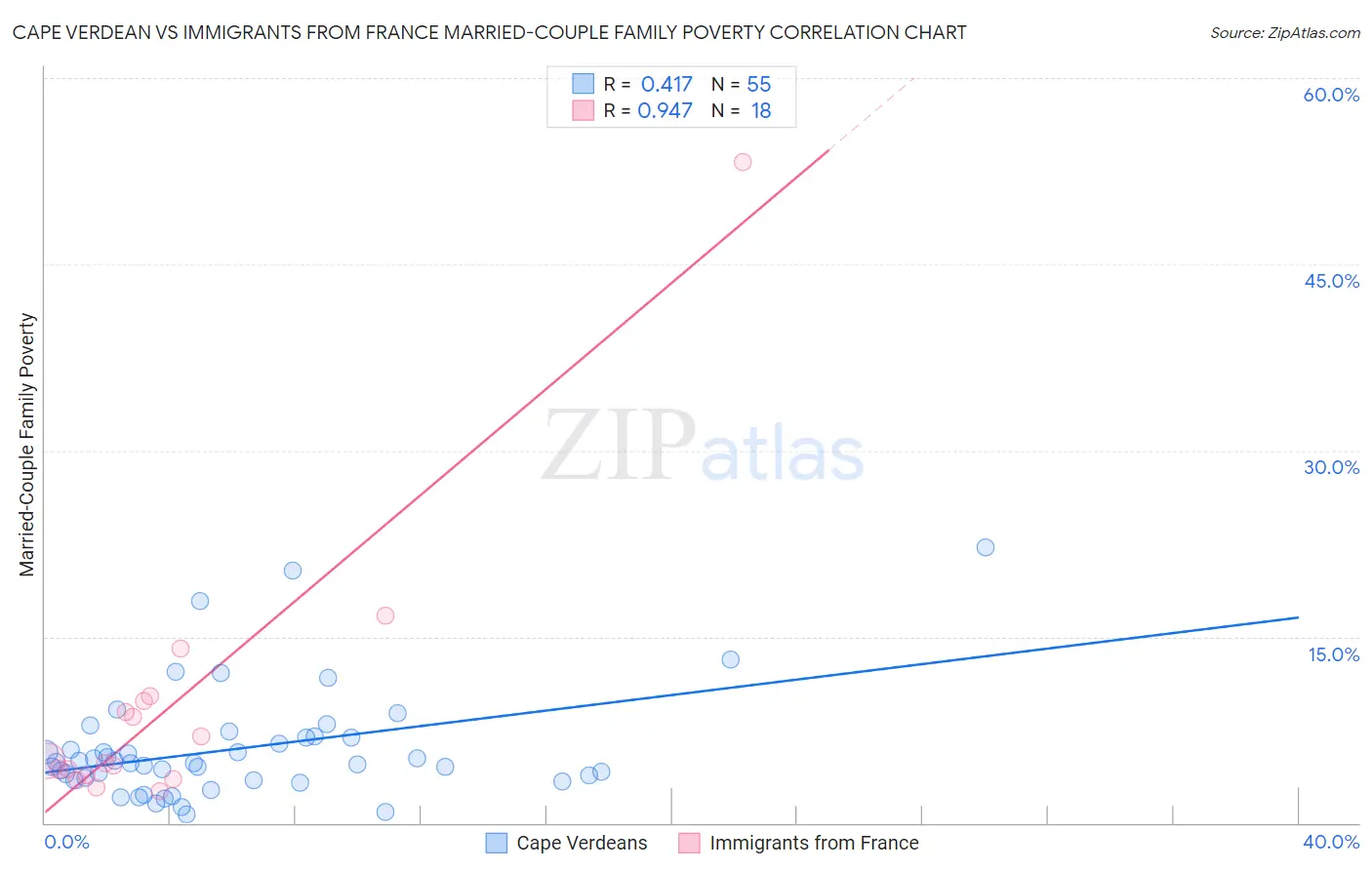 Cape Verdean vs Immigrants from France Married-Couple Family Poverty