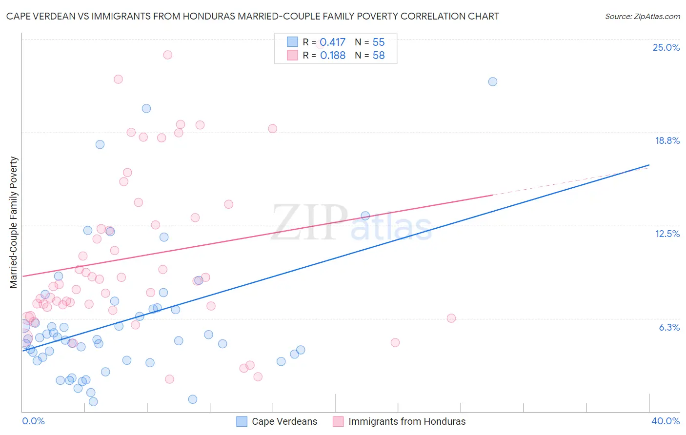 Cape Verdean vs Immigrants from Honduras Married-Couple Family Poverty