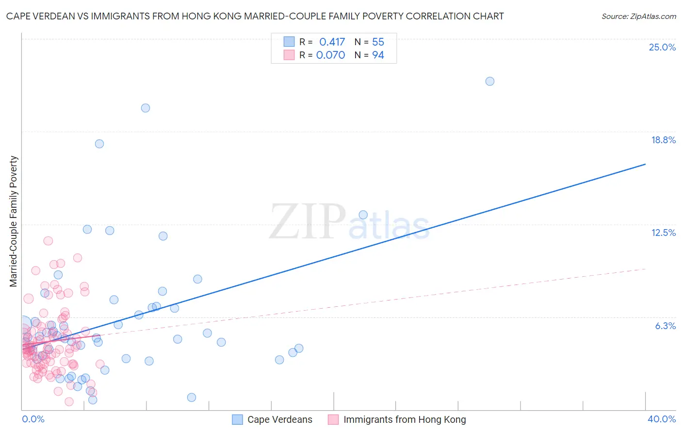 Cape Verdean vs Immigrants from Hong Kong Married-Couple Family Poverty