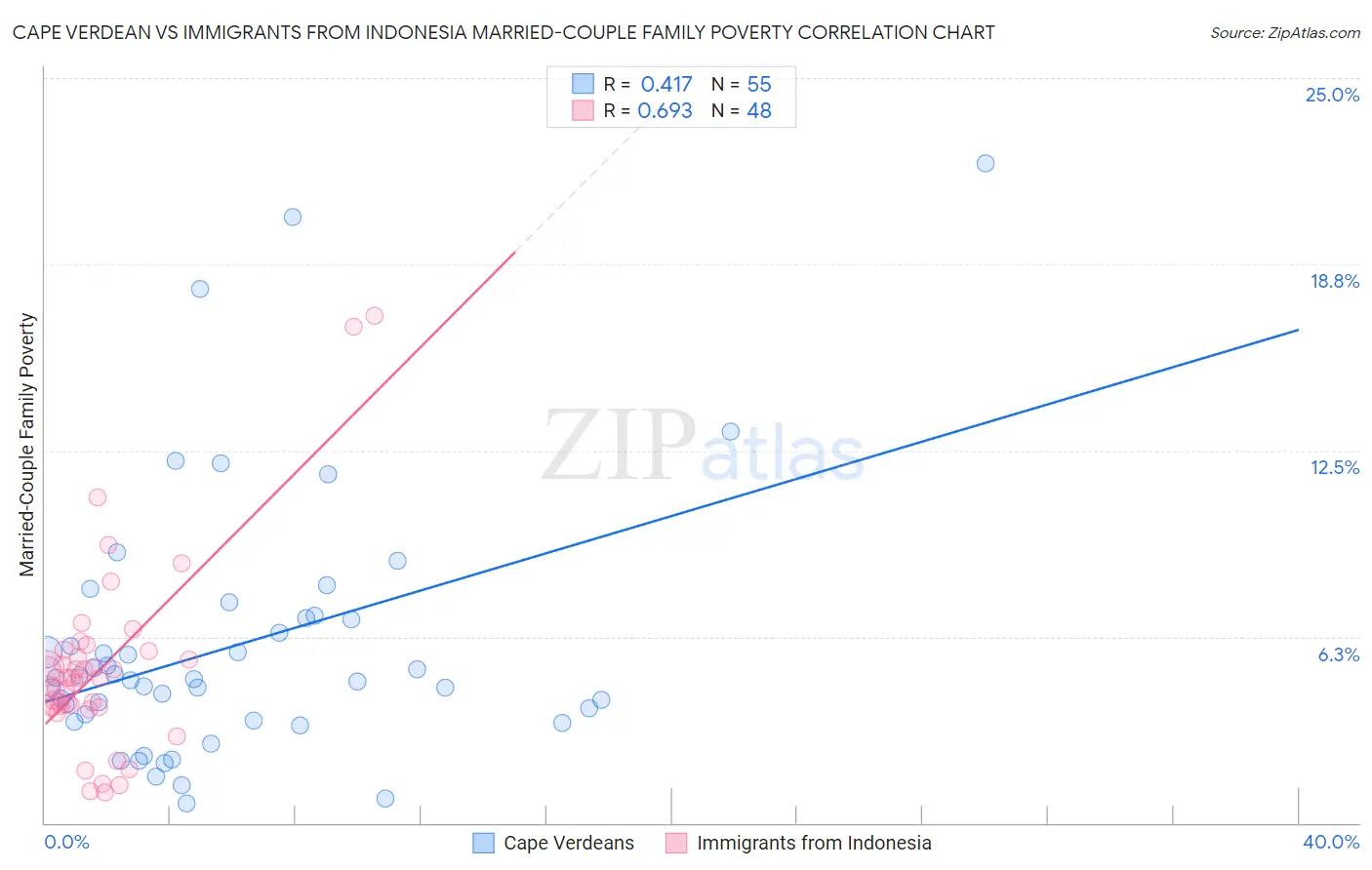 Cape Verdean vs Immigrants from Indonesia Married-Couple Family Poverty