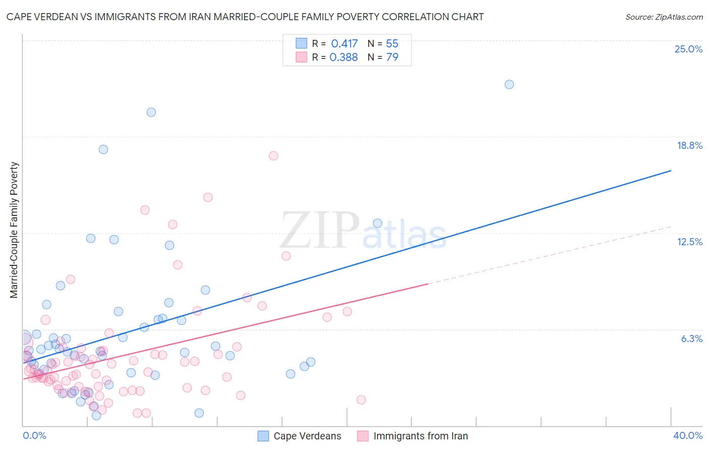 Cape Verdean vs Immigrants from Iran Married-Couple Family Poverty
