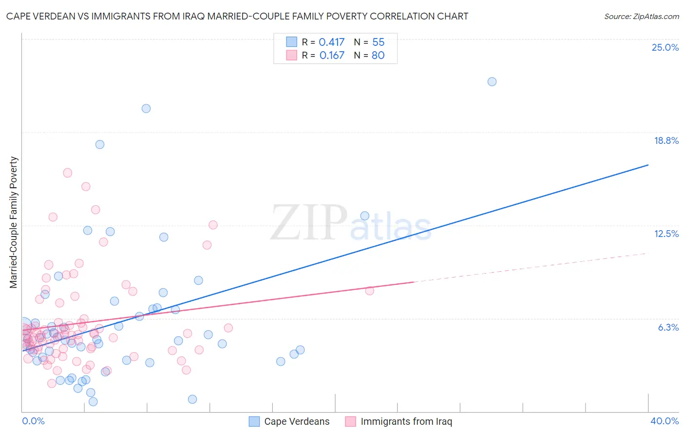 Cape Verdean vs Immigrants from Iraq Married-Couple Family Poverty