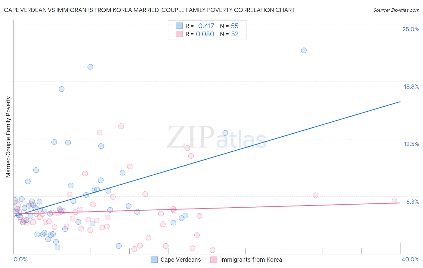 Cape Verdean vs Immigrants from Korea Married-Couple Family Poverty