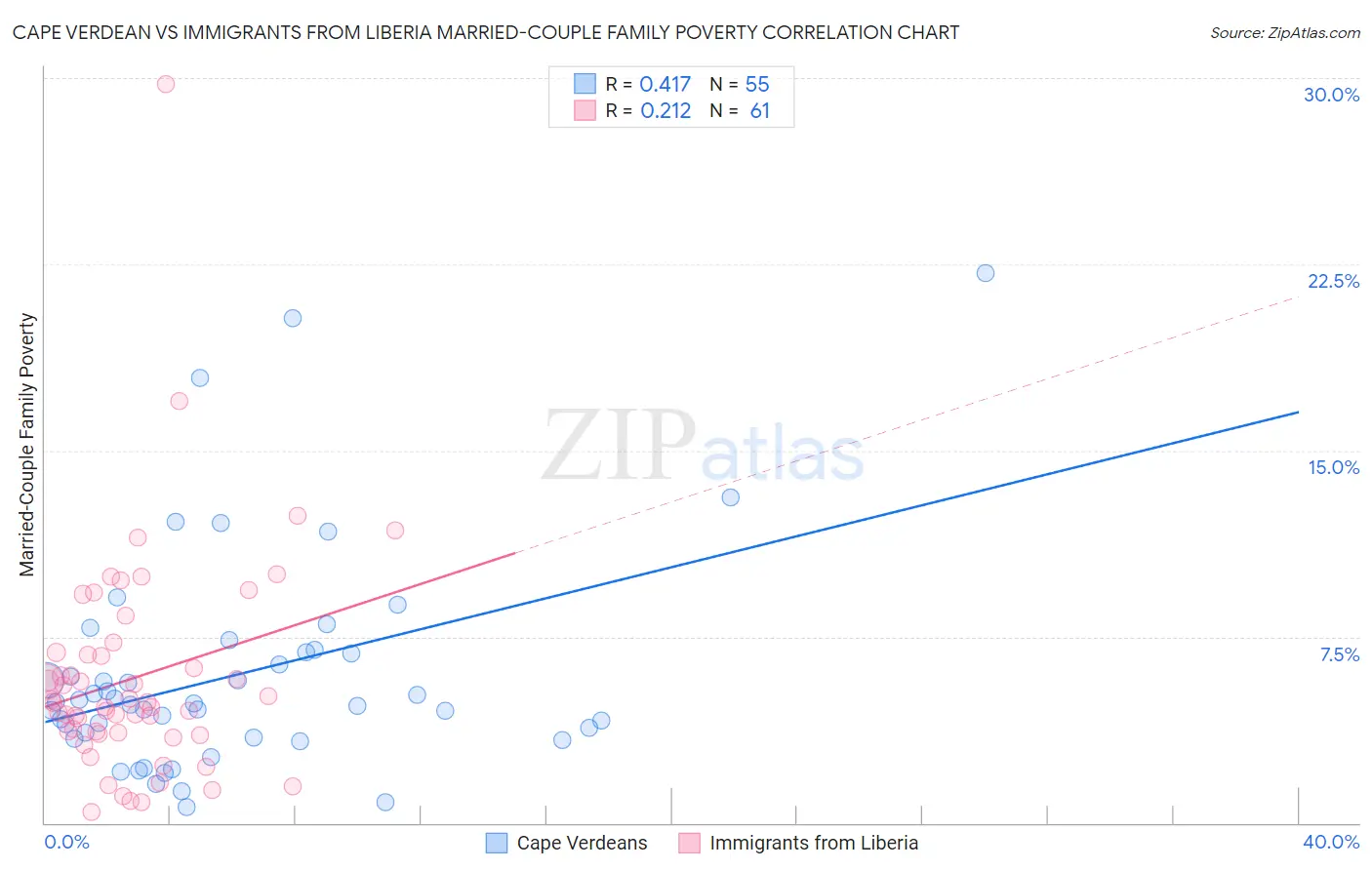 Cape Verdean vs Immigrants from Liberia Married-Couple Family Poverty