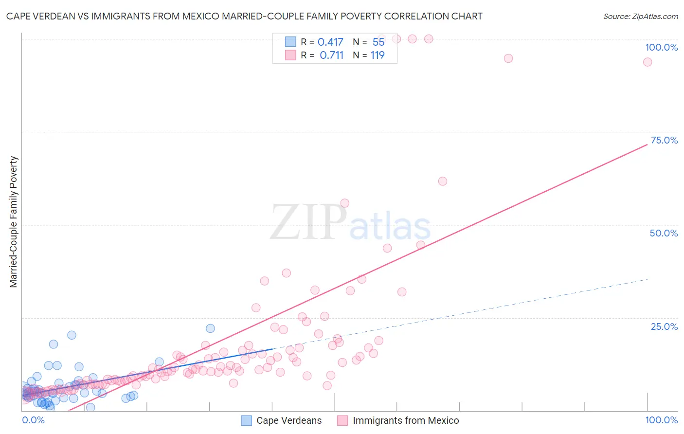 Cape Verdean vs Immigrants from Mexico Married-Couple Family Poverty