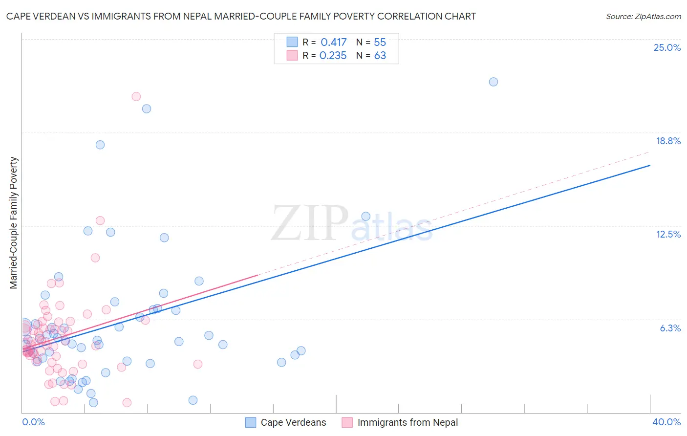 Cape Verdean vs Immigrants from Nepal Married-Couple Family Poverty