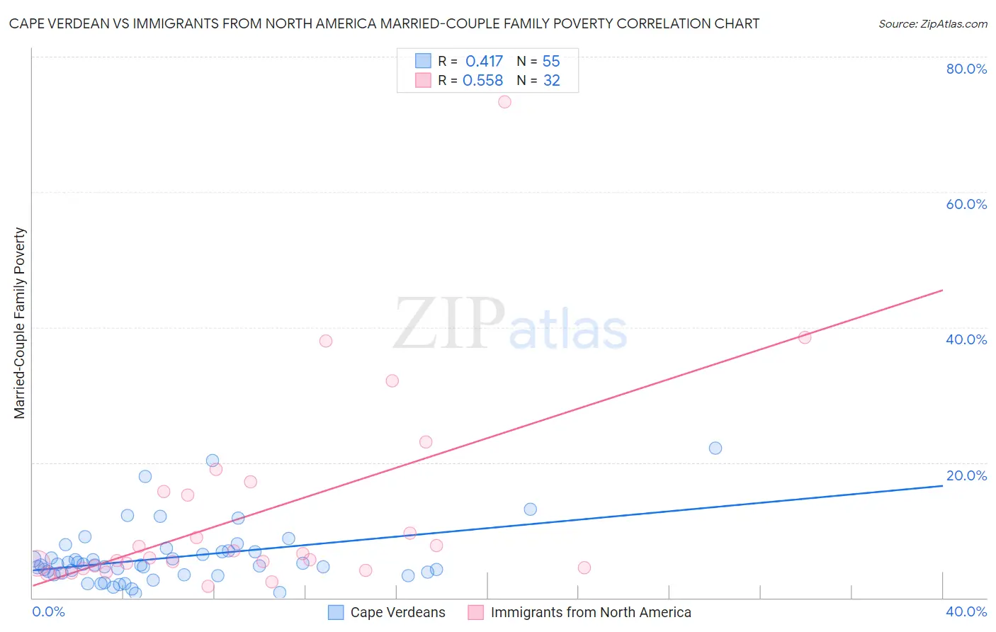 Cape Verdean vs Immigrants from North America Married-Couple Family Poverty