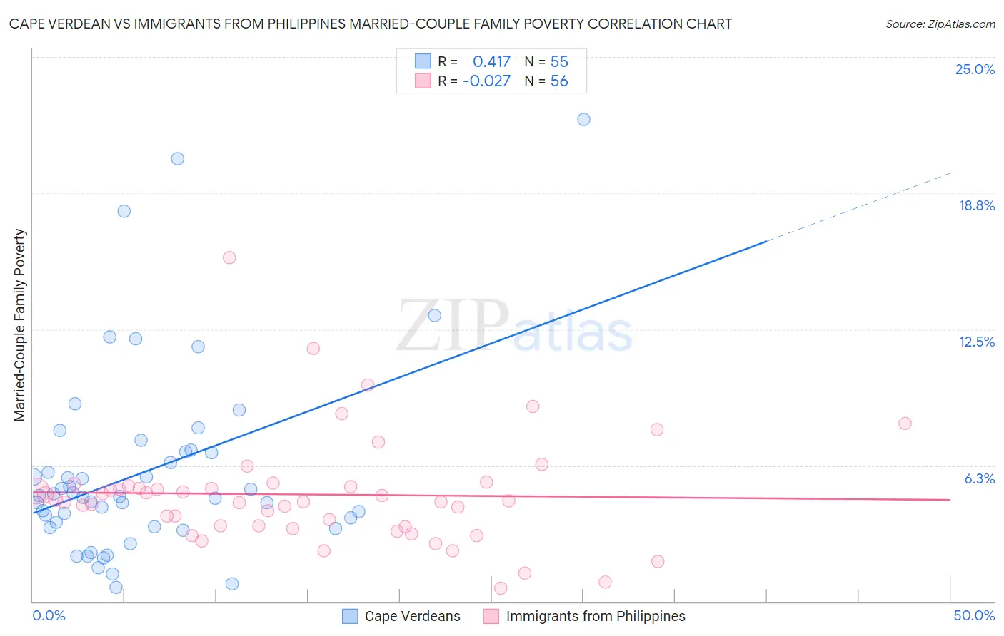Cape Verdean vs Immigrants from Philippines Married-Couple Family Poverty
