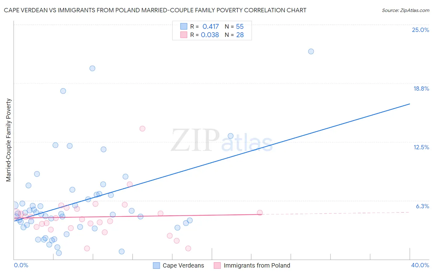 Cape Verdean vs Immigrants from Poland Married-Couple Family Poverty