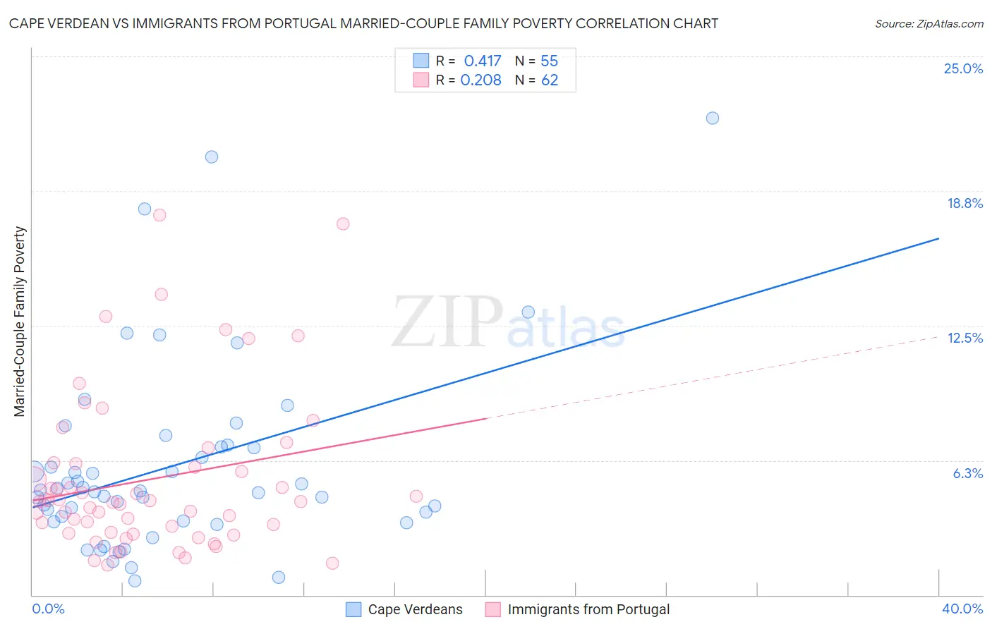 Cape Verdean vs Immigrants from Portugal Married-Couple Family Poverty