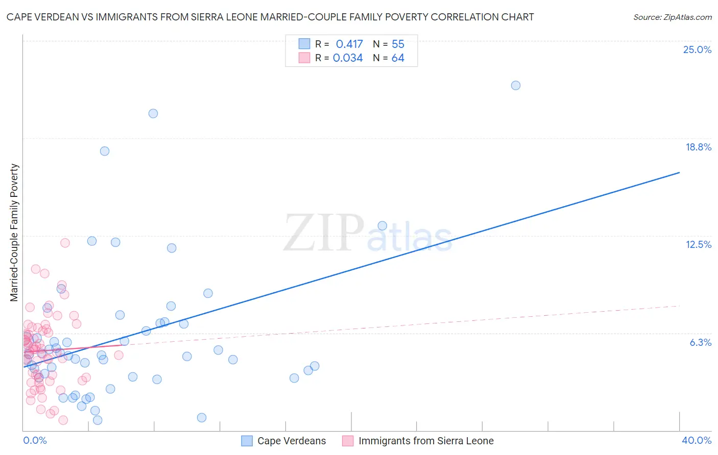 Cape Verdean vs Immigrants from Sierra Leone Married-Couple Family Poverty