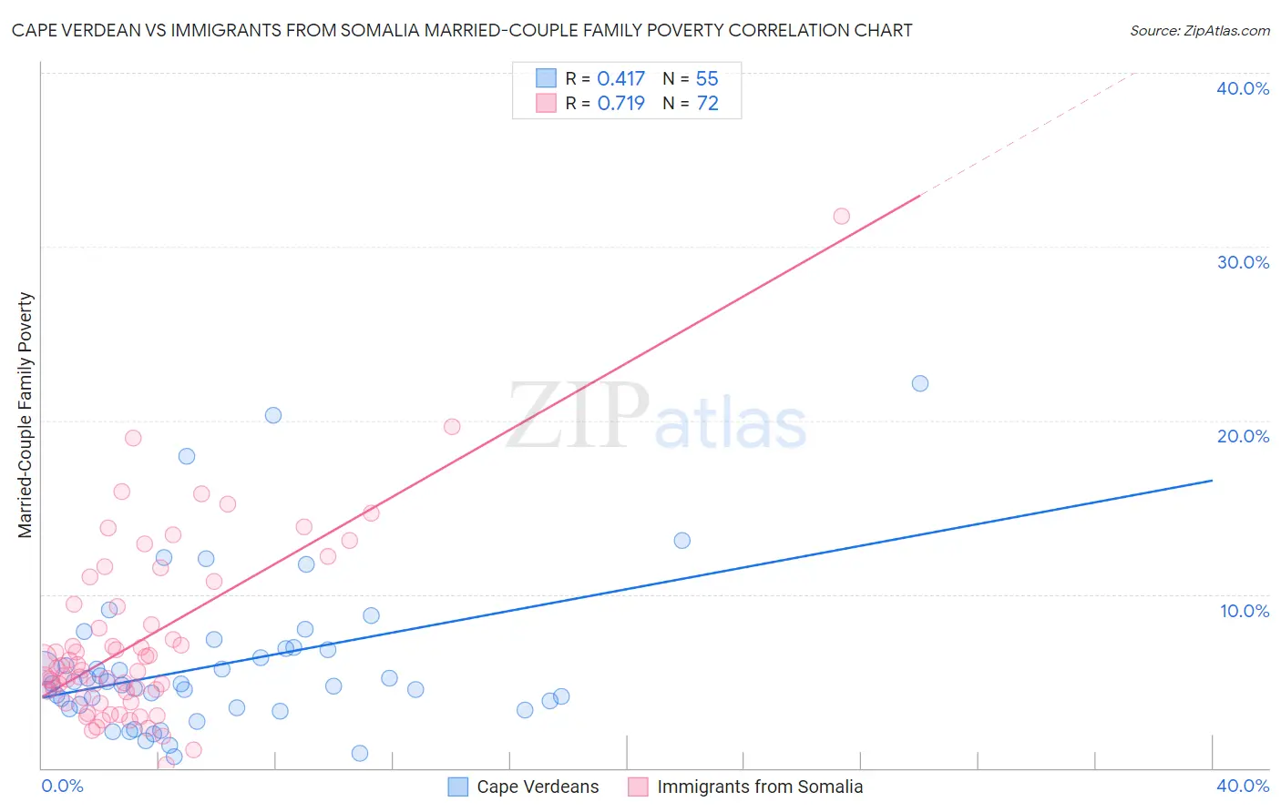 Cape Verdean vs Immigrants from Somalia Married-Couple Family Poverty