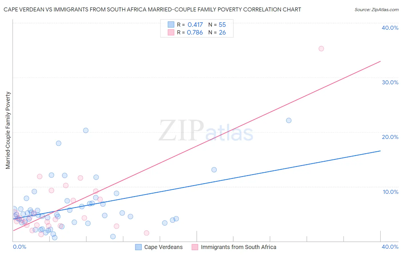 Cape Verdean vs Immigrants from South Africa Married-Couple Family Poverty