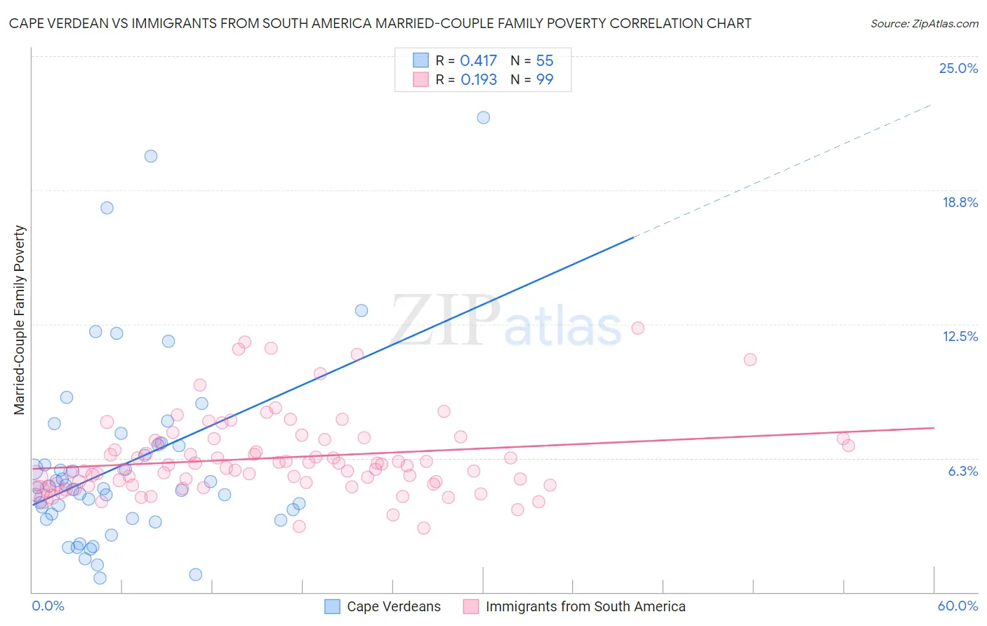 Cape Verdean vs Immigrants from South America Married-Couple Family Poverty